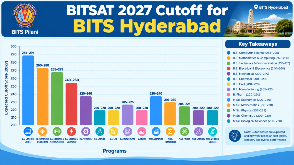 BITSAT 2027 Cutoff for BITS Hyderabad