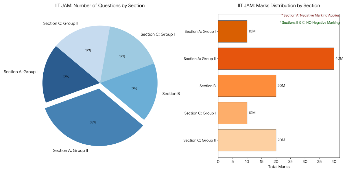 IIT JAM 2027 Exam Pattern