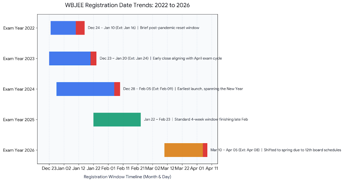 WBJEE Registration Date Trends: 2022 to 2026