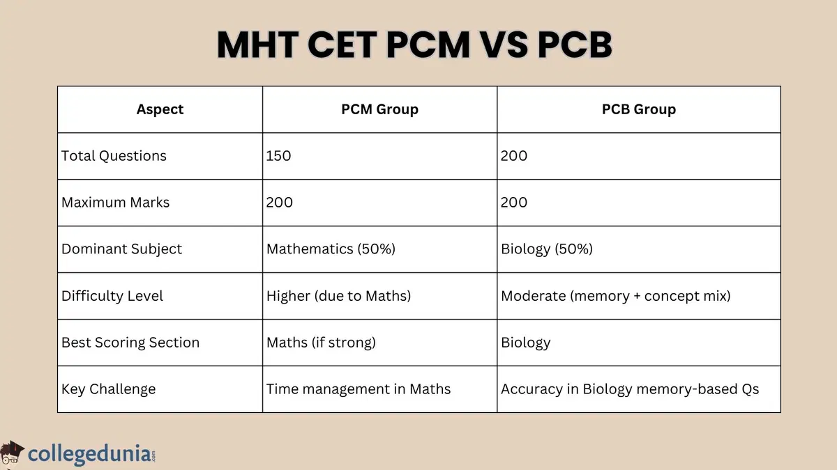 MHT CET 2027 Exam Pattern