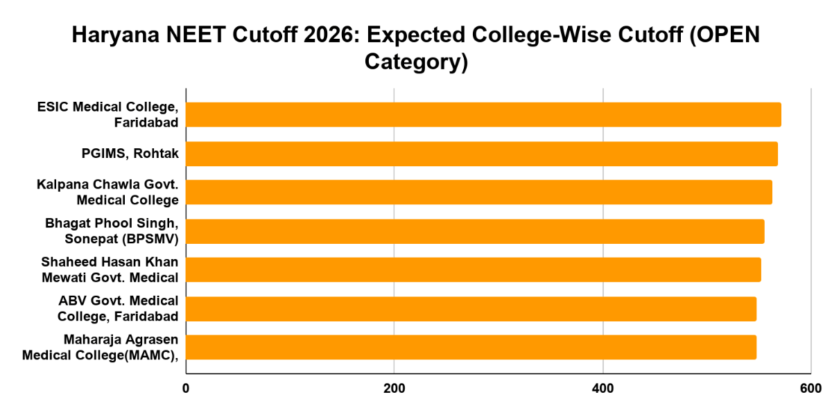 Haryana NEET Cutoff 2026: Expected College-Wise Cutoff (OPEN Category)