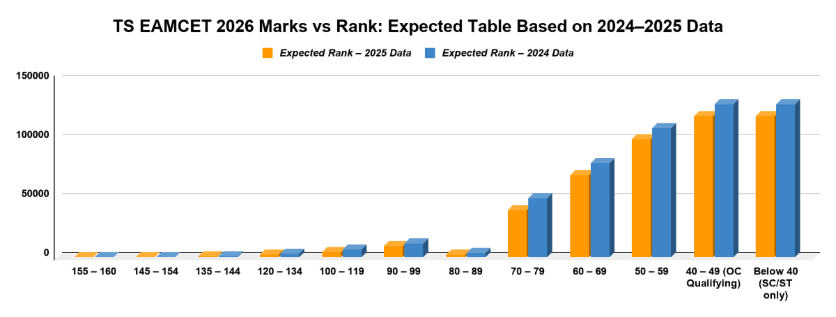 TS EAMCET 2026 Marks vs Rank: Expected Table Based on 2024–2025 Data