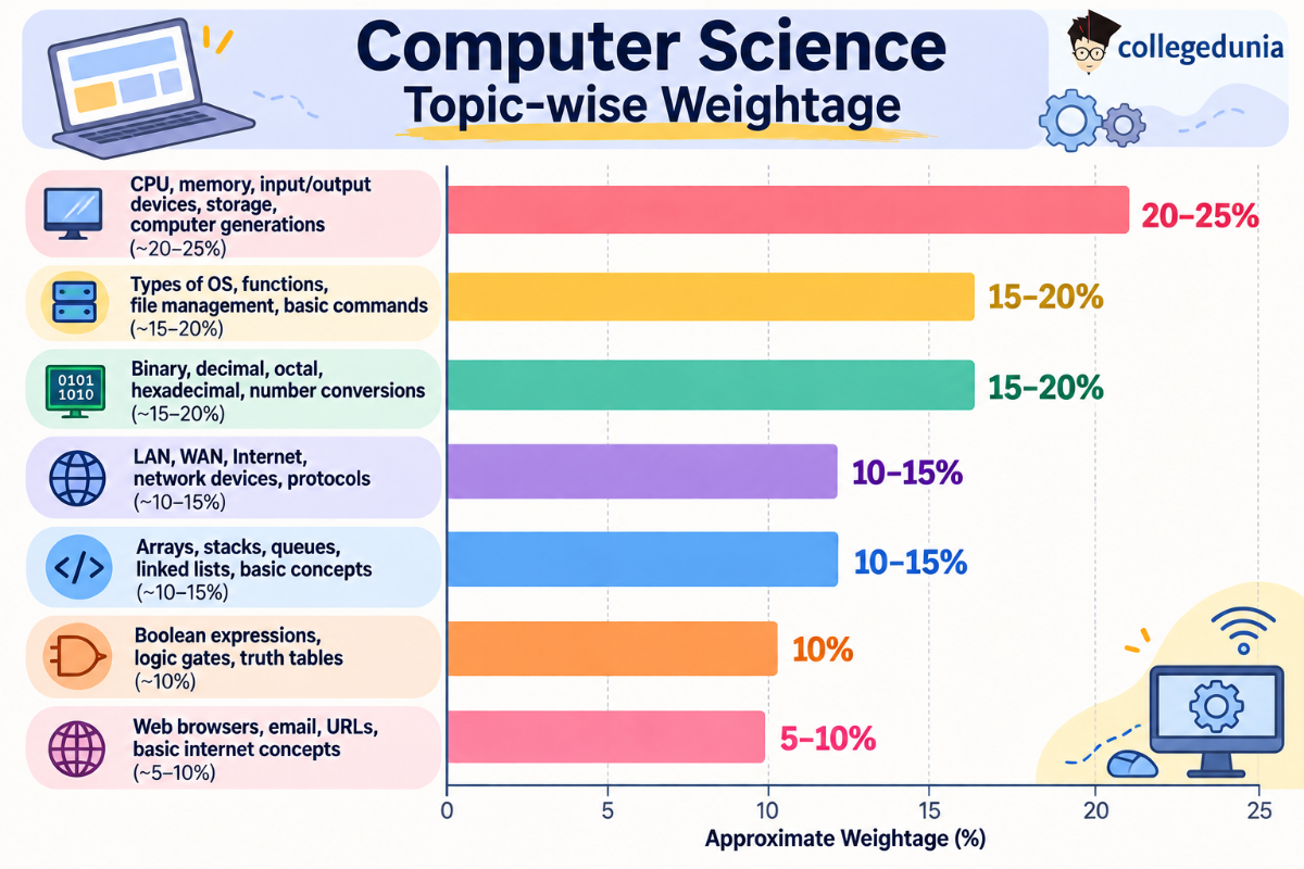 High-Weightage Topics in Computer Knowledge in NIMCET Exam Pattern