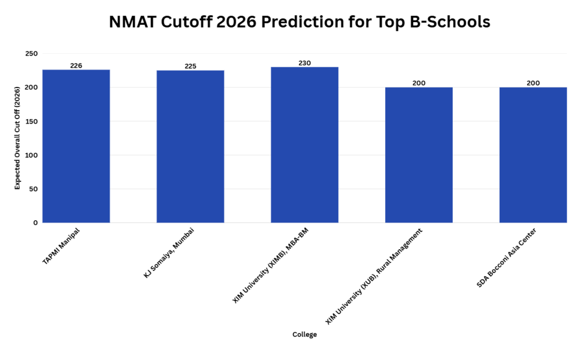 NMAT Cutoffs 2026 Prediction for Top B-Schools