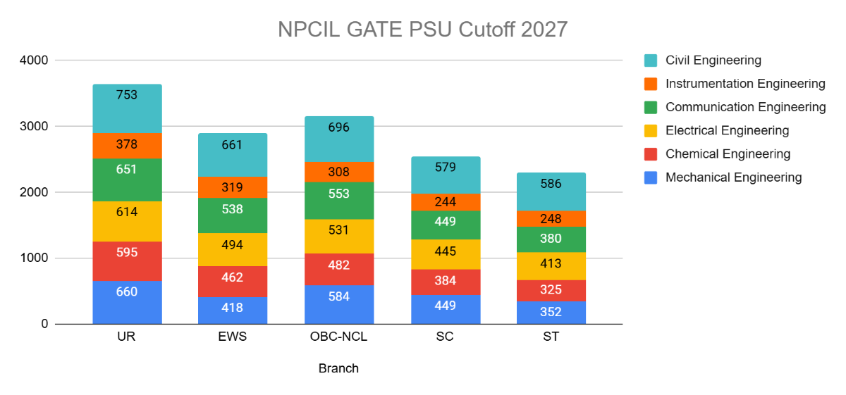 NPCIL GATE PSU Cutoff 2027