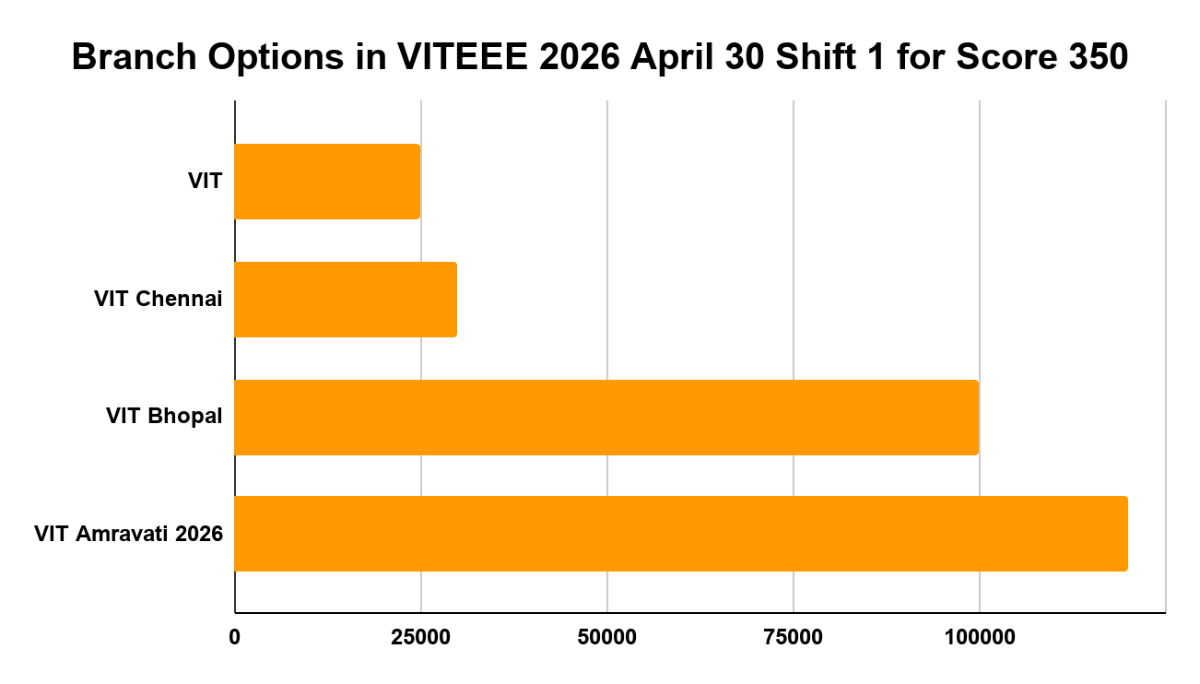 Branch Options in VITEEE 2026 April 30 Shift 1 for Score 350