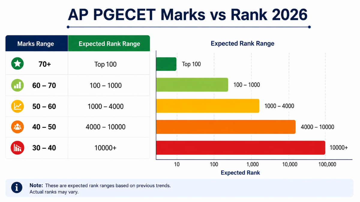 AP PGECET Marks vs Rank 2026