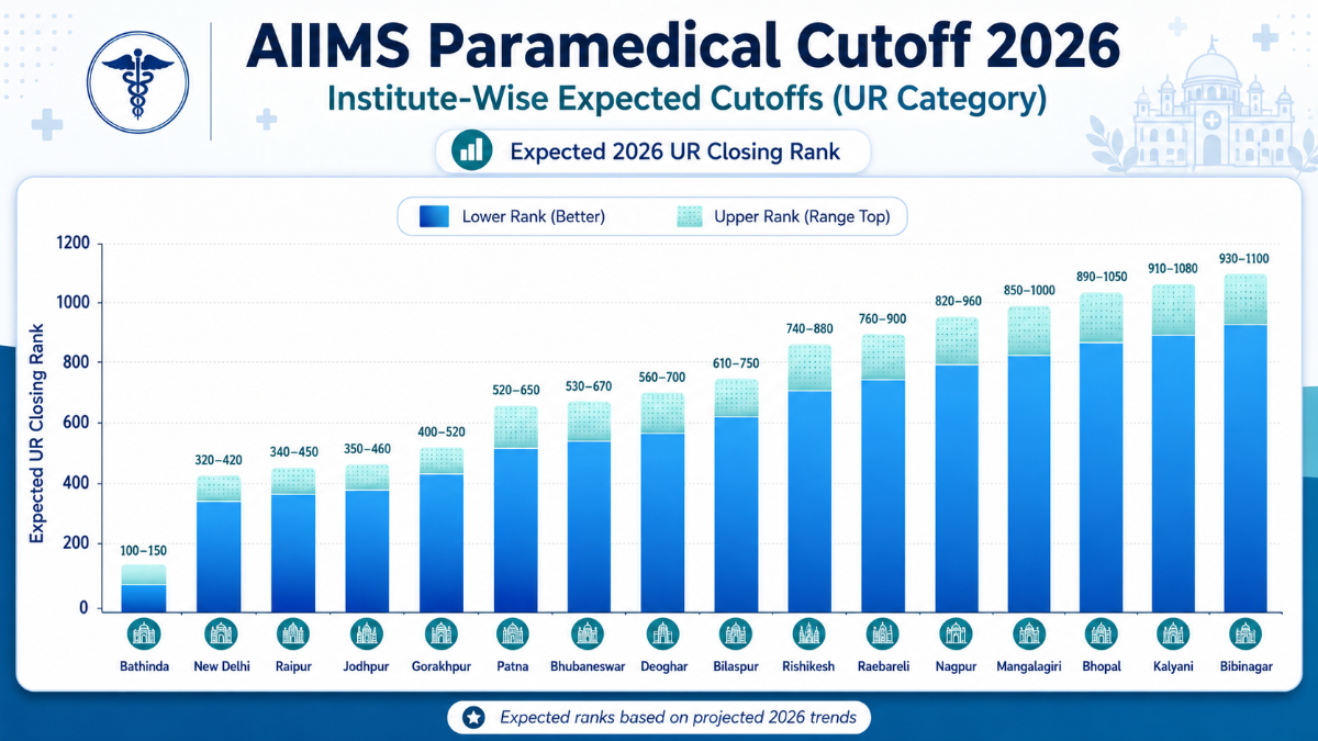 AIIMS Paramedical Cutoff 2026: Institute-Wise Expected Cutoffs