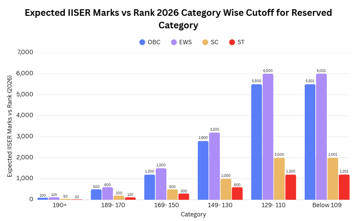 Expected IISER Marks vs Rank 2026 Category Wise Cutoff for Reserved Category