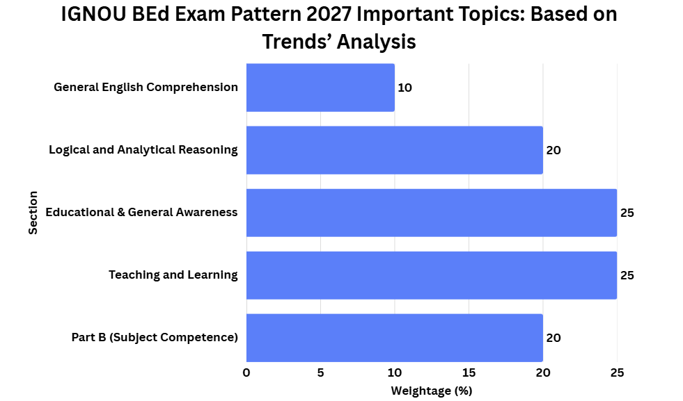 IGNOU BEd Exam Pattern 2027 Important Topics: Based on Trends’ Analysis