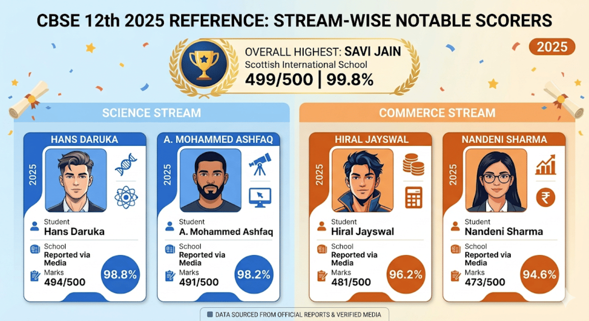 CBSE 12th 2025 Reference: Stream-wise Notable Scorers