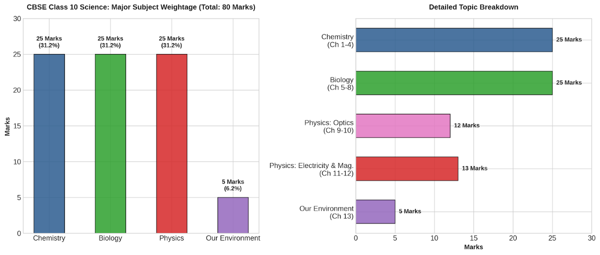 CBSE Class 10 Science subject-wise weightage: