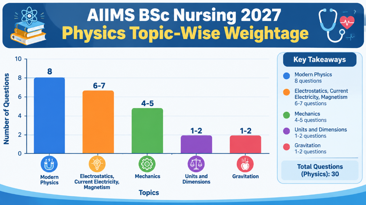 AIIMS BSc Nursing 2027 Physics Topic-Wise Weightage