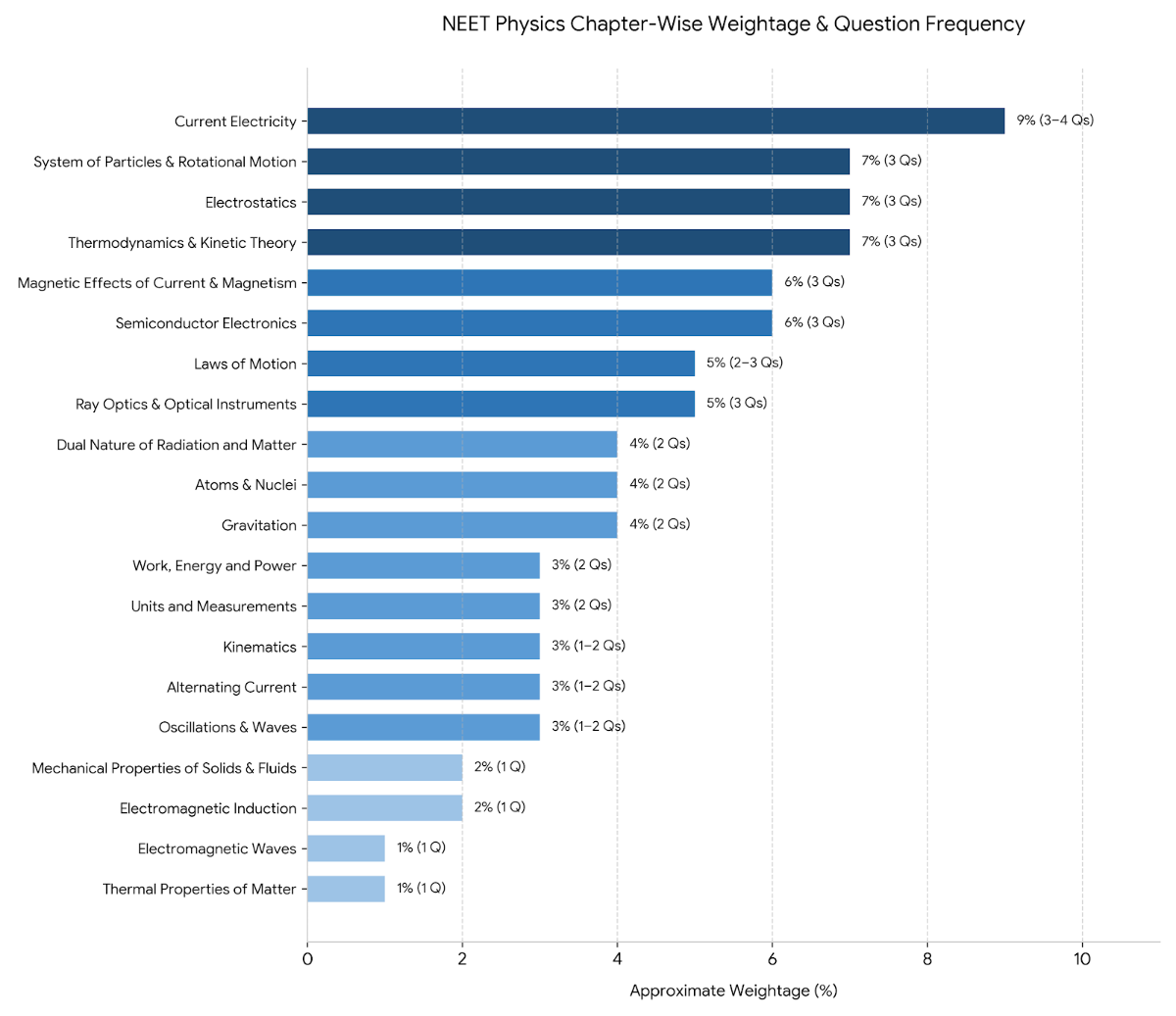 NEET Physics Chapter-Wise Weightage 2027