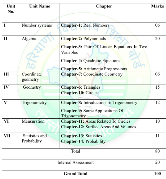 HBSE Class 10 Maths Exam Pattern 2027: Unit-wise Weightage