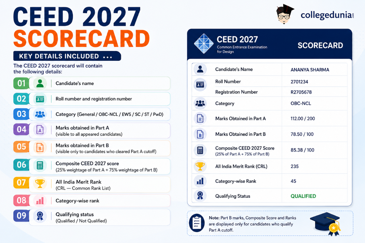 CEED 2027 Result: Details Mentioned on Scorecard