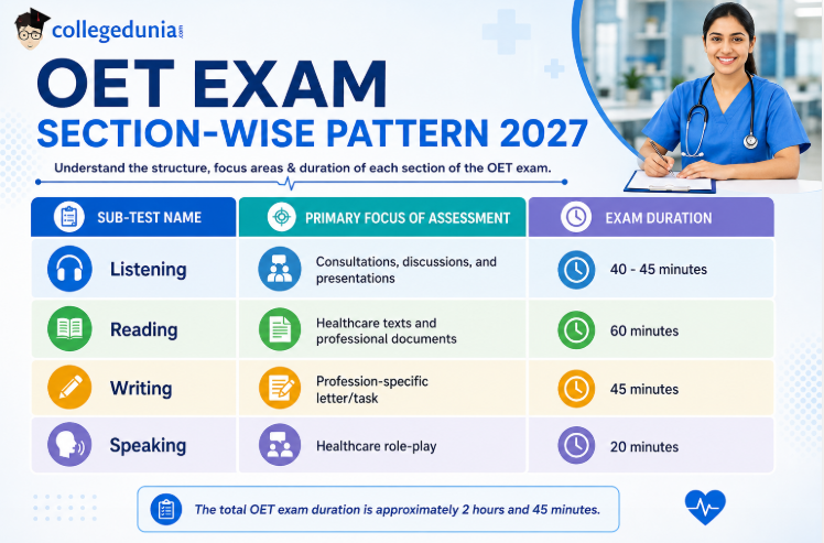 OET Exam 2027: Section-Wise Pattern Distribution