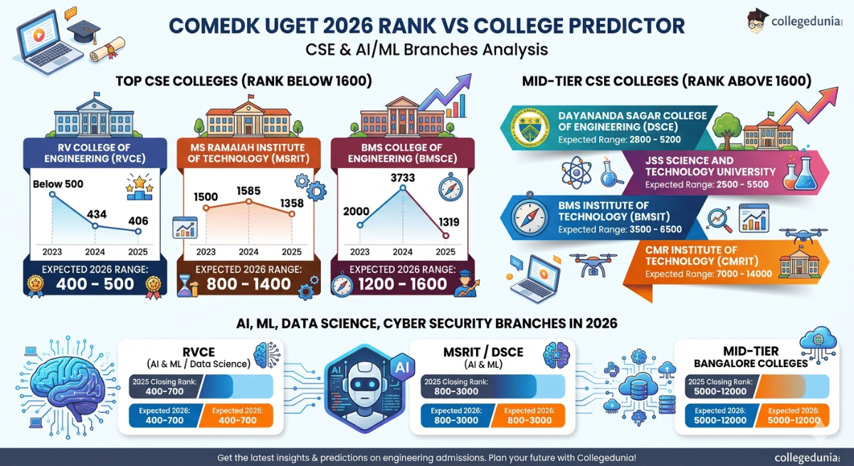 COMEDK UGET 2026 Rank vs College for CSE and AI/ML Branches