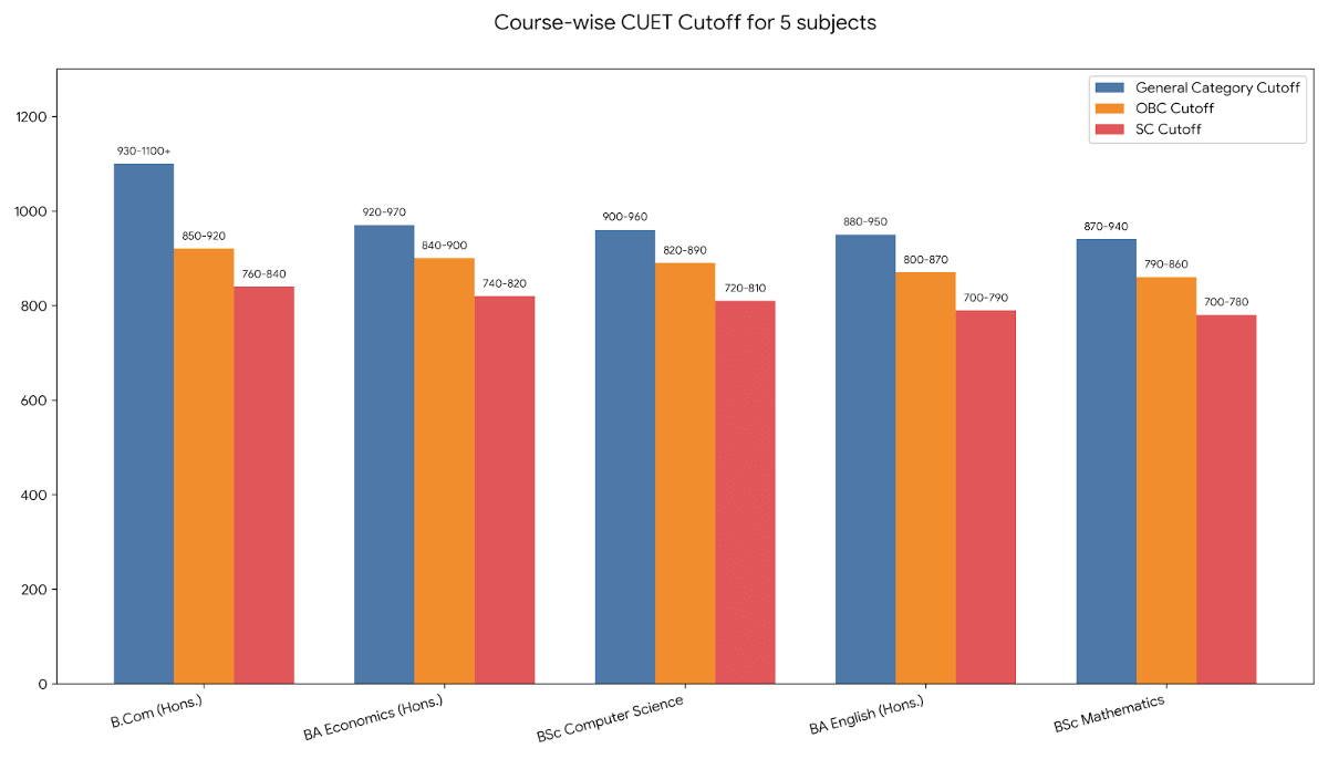 Course-wise CUET Cutoff for 5 Subjects