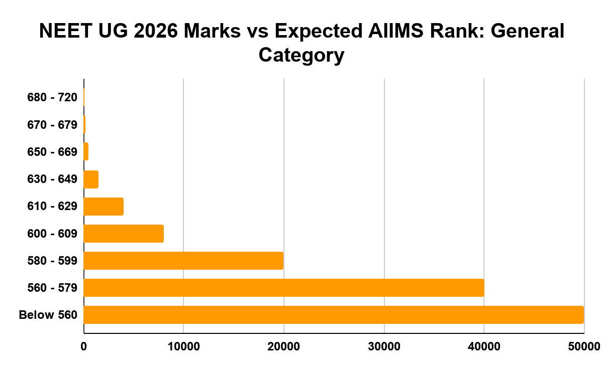 NEET UG 2026 Marks vs Expected AIIMS Rank: General Category