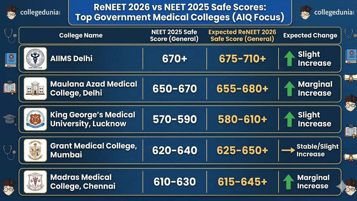 ReNEET 2026 vs NEET 2025 Safe Scores: Top Government Medical Colleges (AIQ Focus)