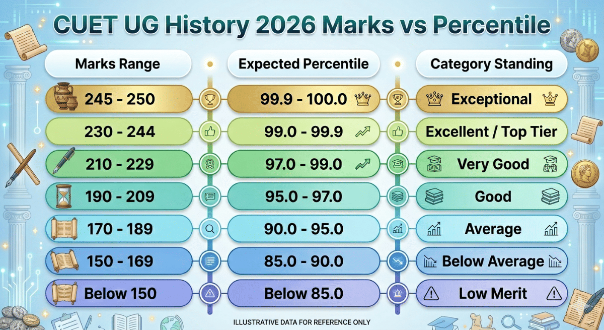 CUET UG History 2026 Marks vs Percentile Standing