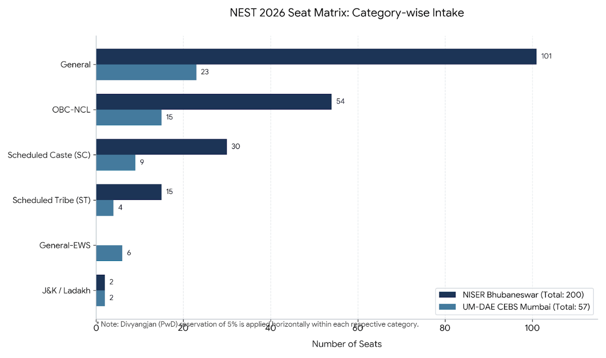 NEST 2026 Seat Matrix: Category-wise Intake