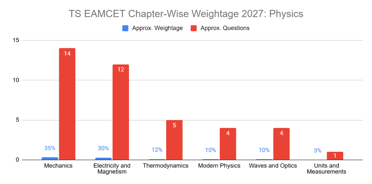 TS EAMCET Chapter-Wise Weightage 2027: Physics