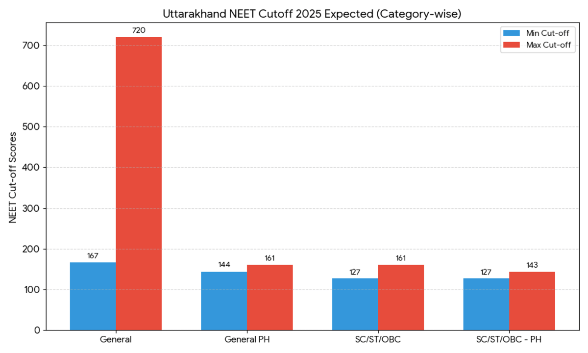 Uttarakhand NEET Cutoff 2025