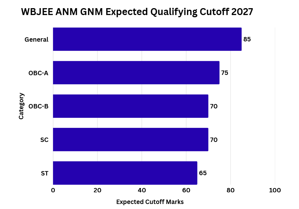 WBJEE ANM GNM Expected Qualifying Cutoff 2027