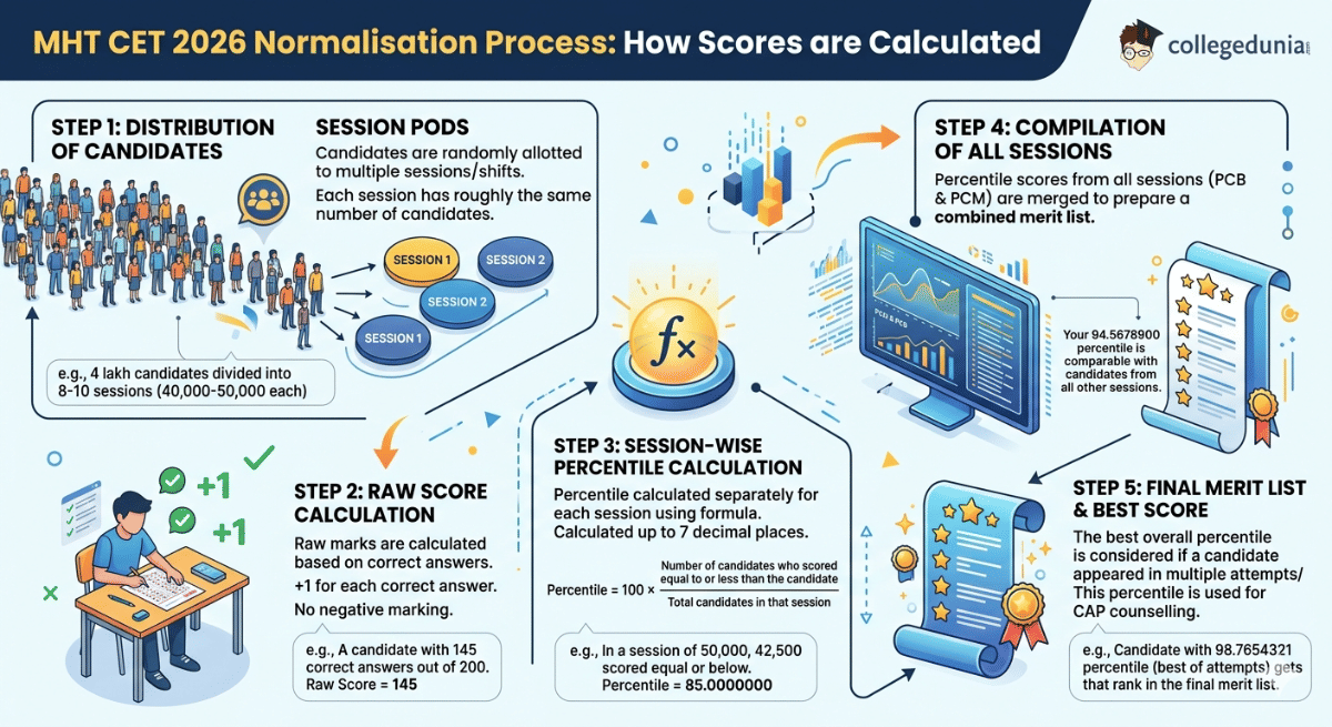 MHT CET 2026 Normalisation Process
