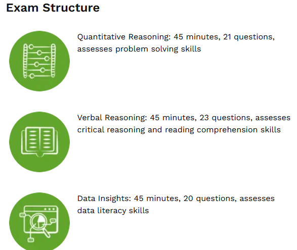 GMAT Exam Pattern 2027