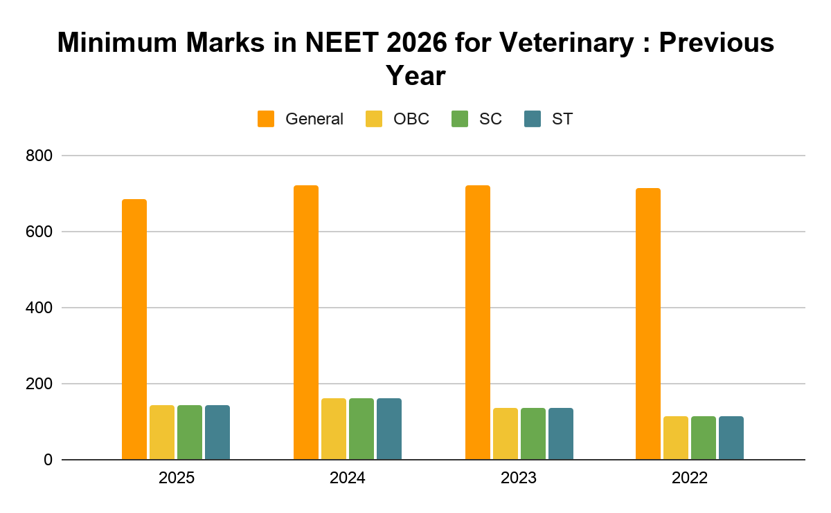 Minimum Marks in NEET 2026 for Veterinary : Previous Year