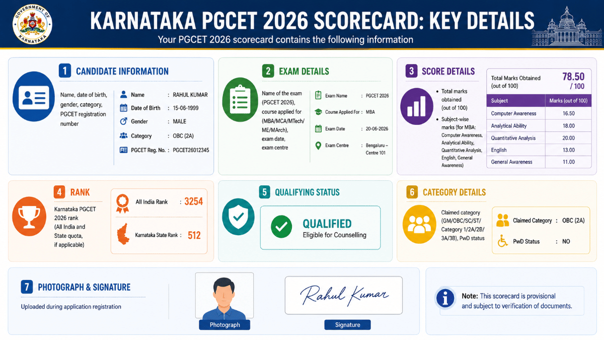 Details Mentioned on Karnataka PGCET 2026 Scorecard