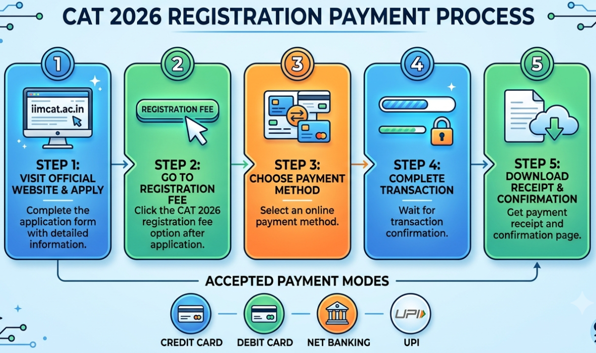 How to Pay the CAT 2026 Registration Fee