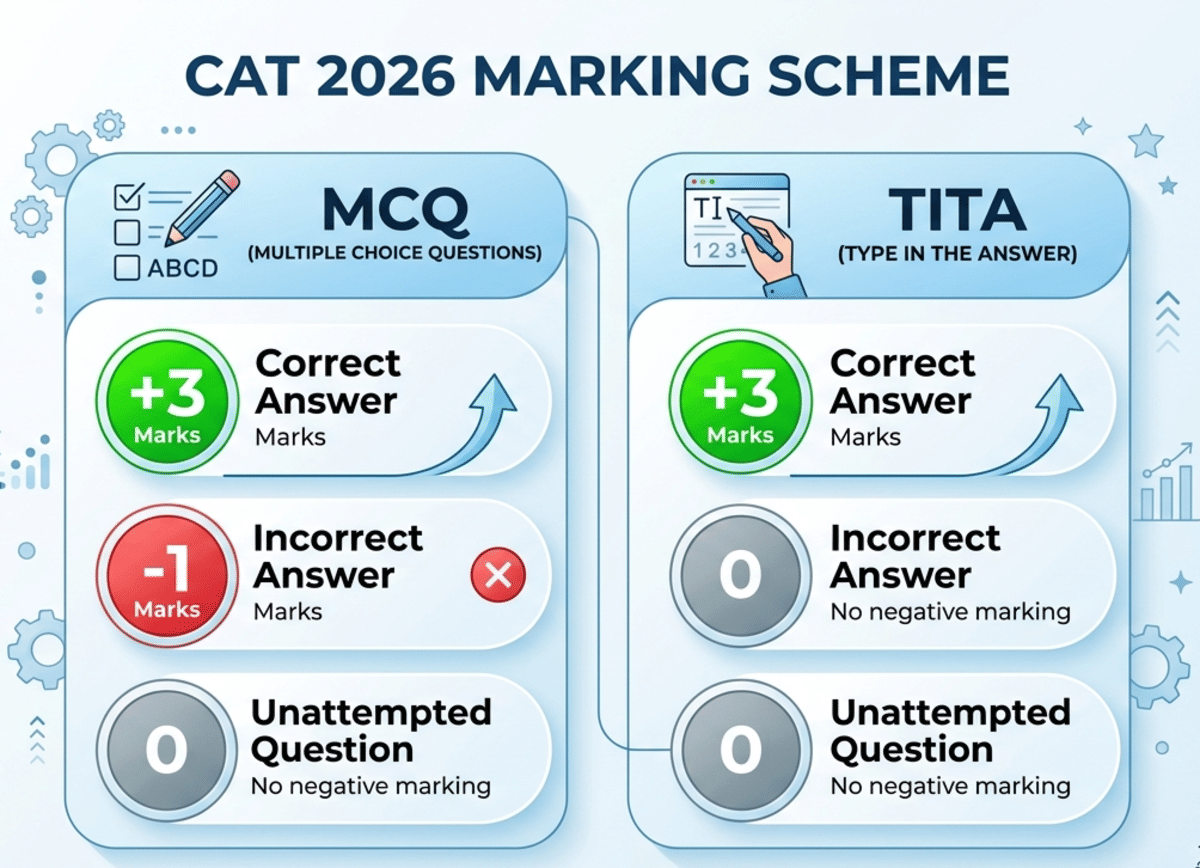 CAT 2026 Exam Pattern Marking Scheme