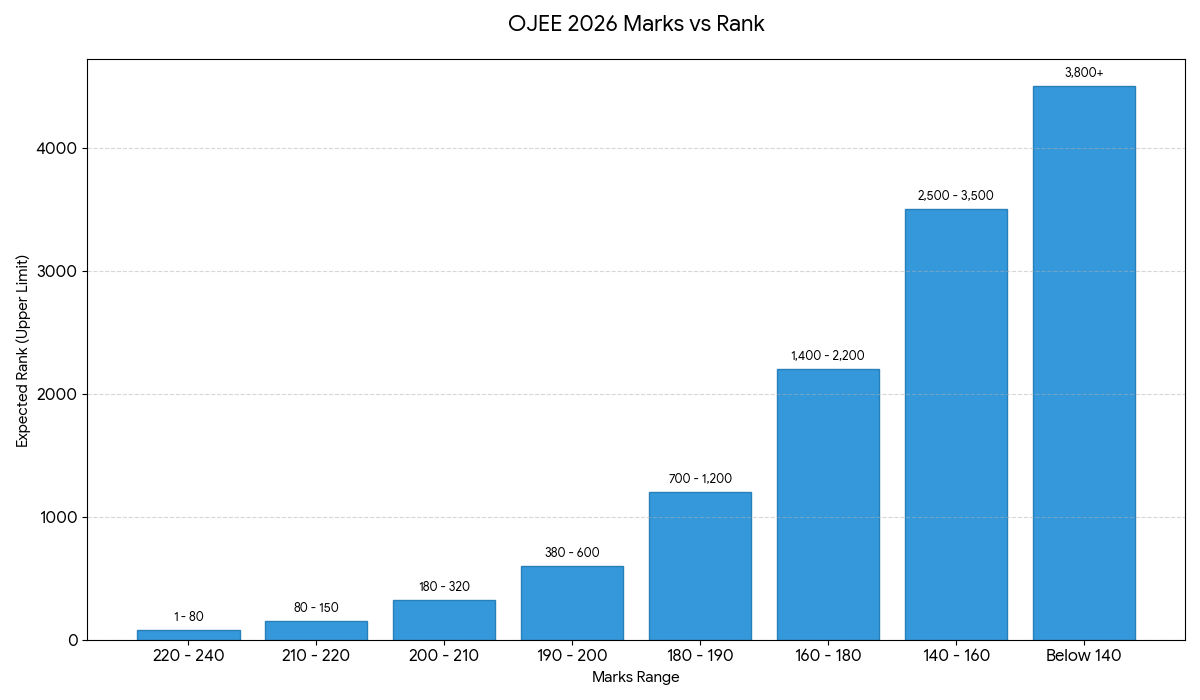 OJEE 2026 Integrated MBA 180 to 210 Marks: Marks vs Rank