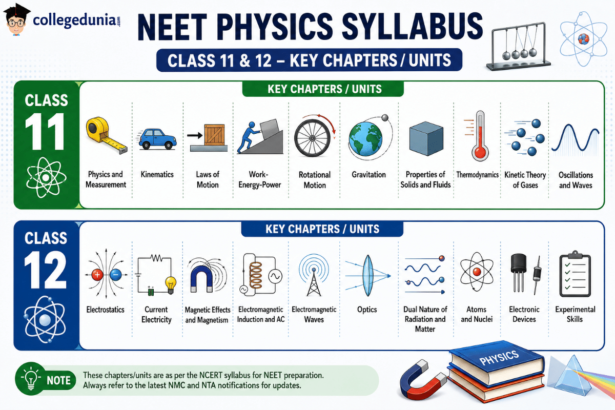 NEET 2027 CBT Syllabus: Subject-Wise Chapter Breakdown