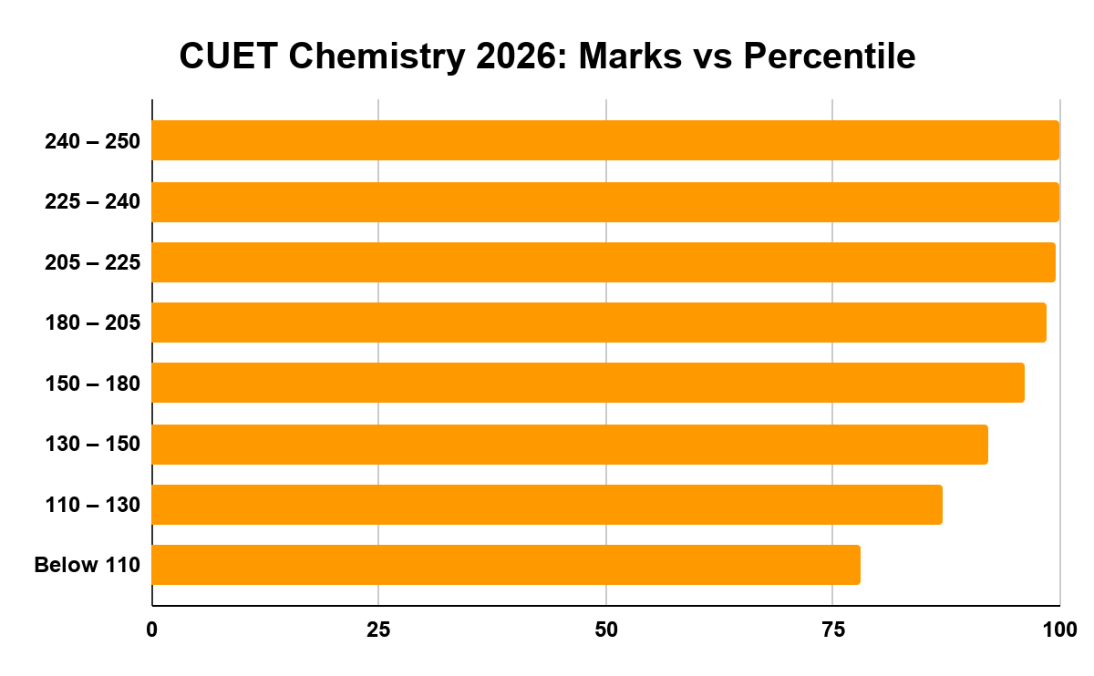 CUET Chemistry 2026: Marks vs Percentile