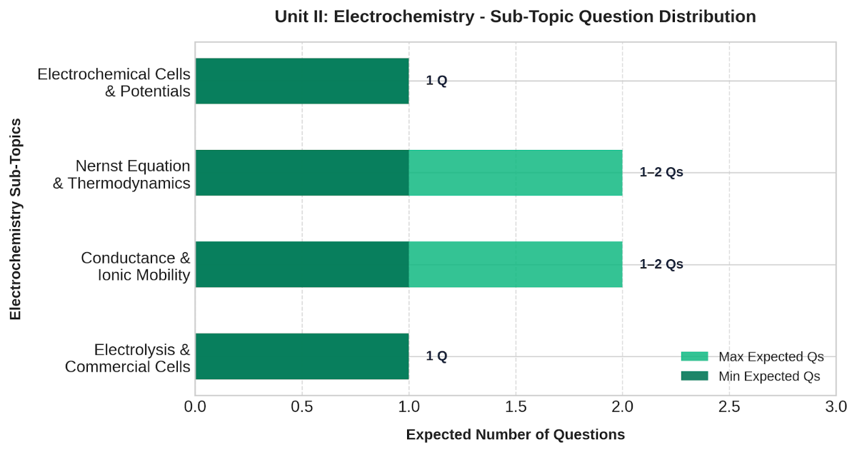 CUET UG Chemistry-Electrochemistry Weightage
