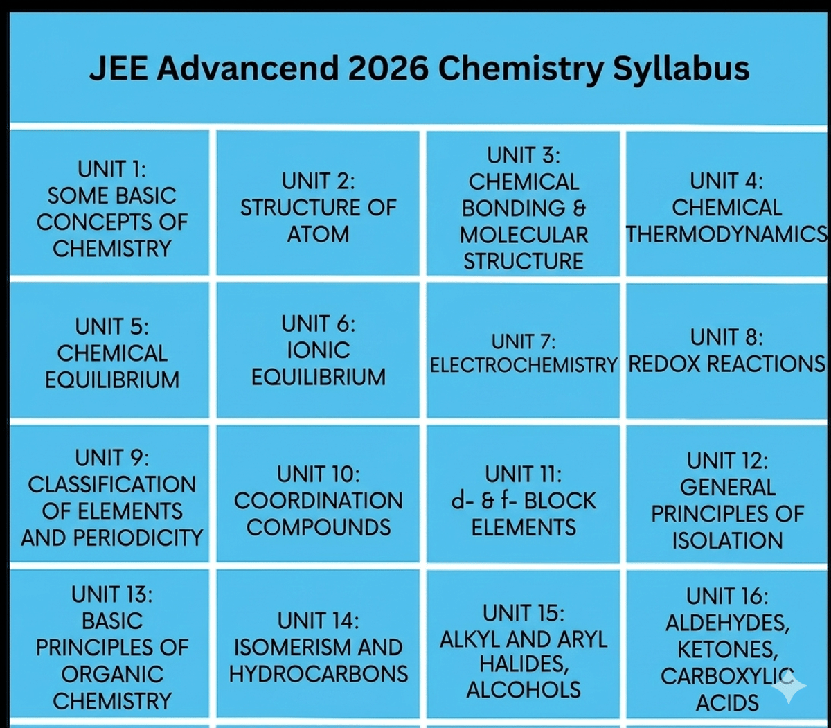 JEE Advanced 2026 Chemistry Syllabus