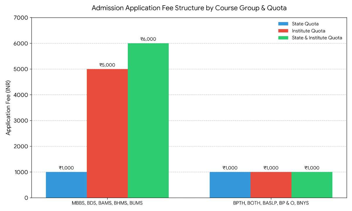 NEET Maharashtra Counselling 2026: Application Fee