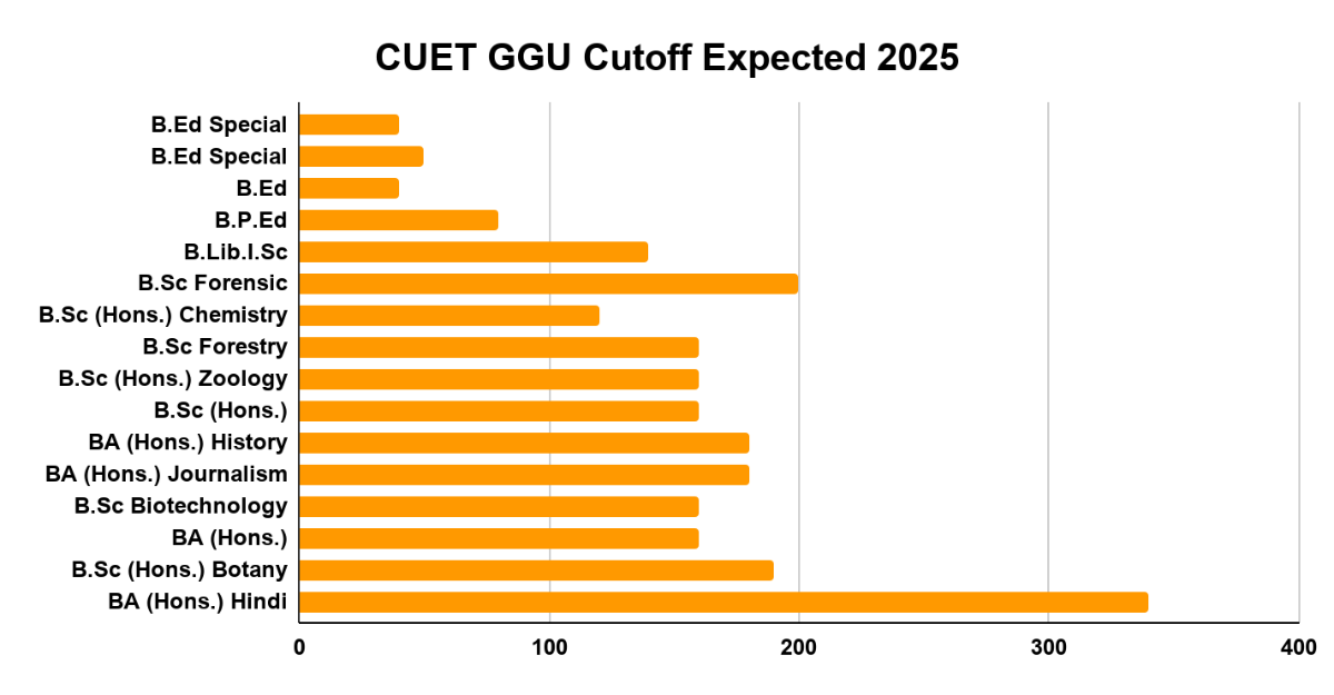CUET GGU Cutoff Expected 2025