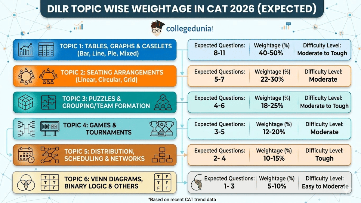 CAT 2026 DILR Topic Wise Weightage (Expected)