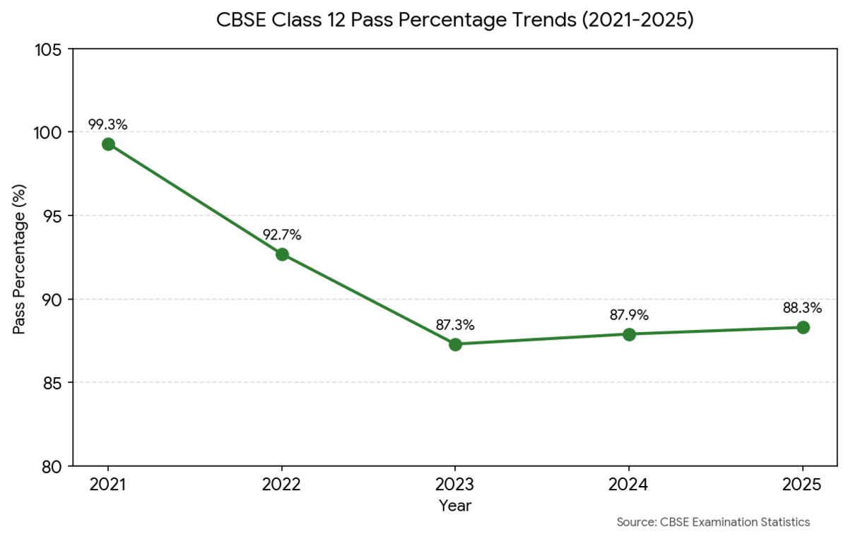 CBSE Class 12 Passing Percentage (2025-21)