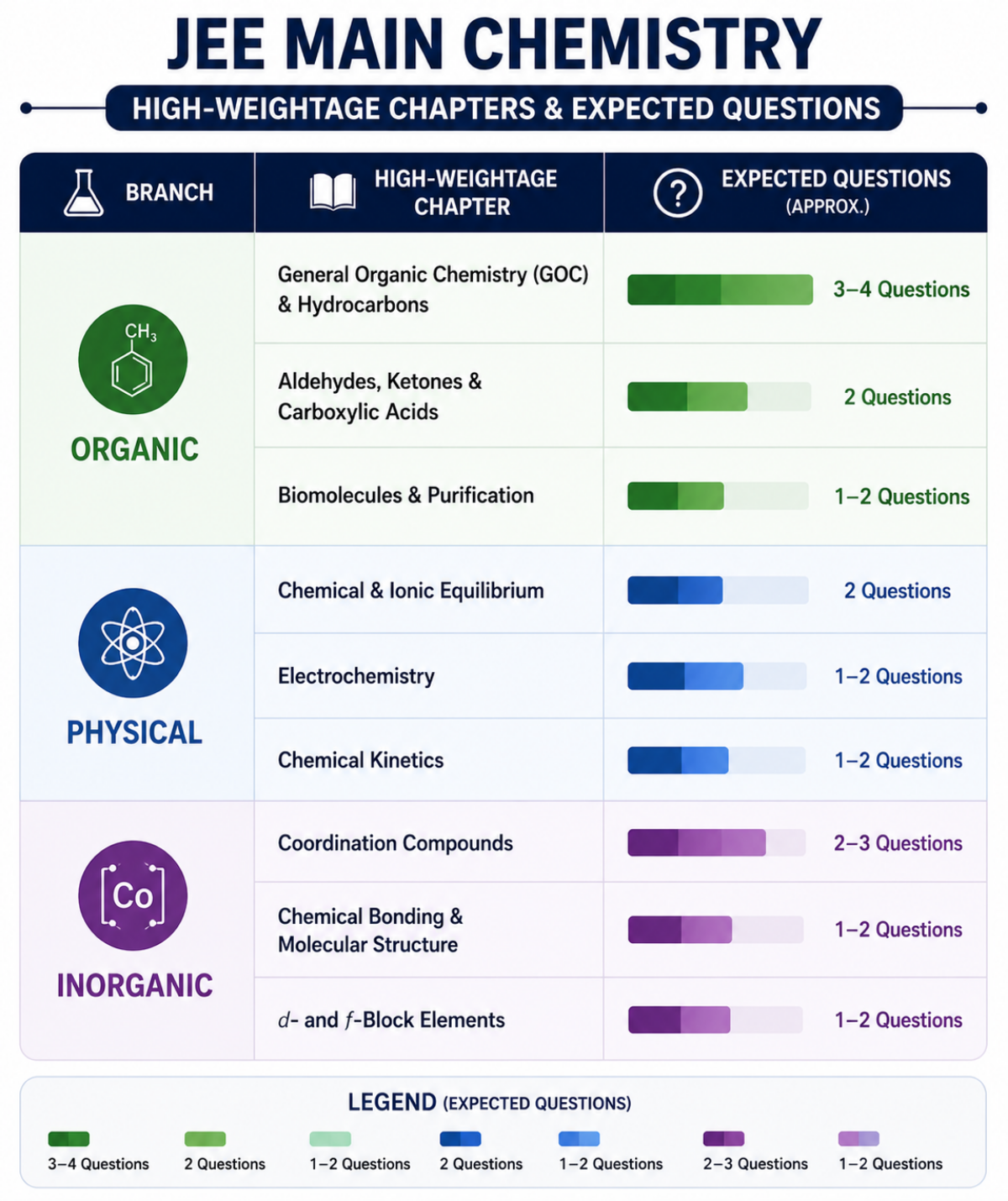 What are the JEE Mains 2027 High Weightage Chapters for Chemistry?