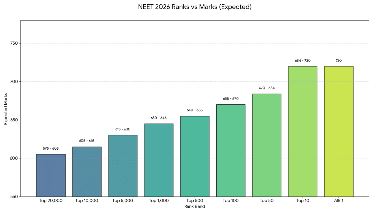 NEET 2026 Expected Toppers: Score Range by Rank Band