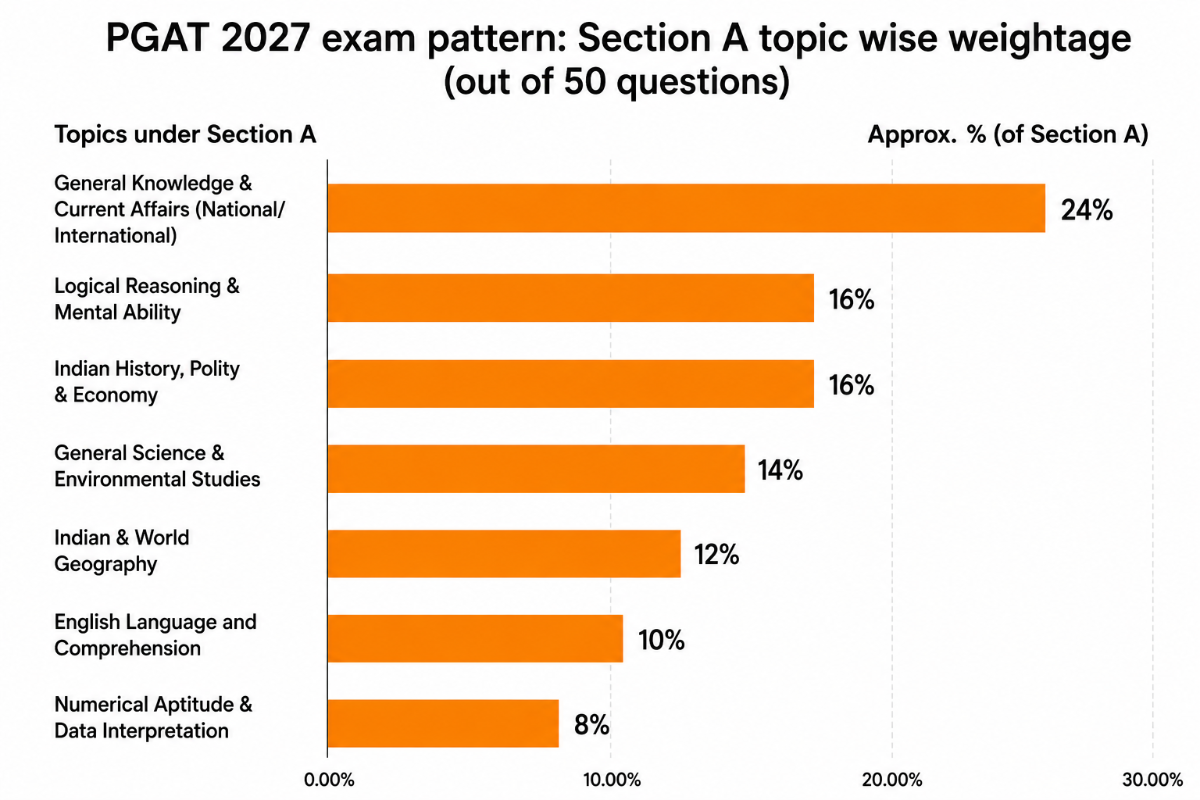 Allahabad University PGAT Sectional Weightage