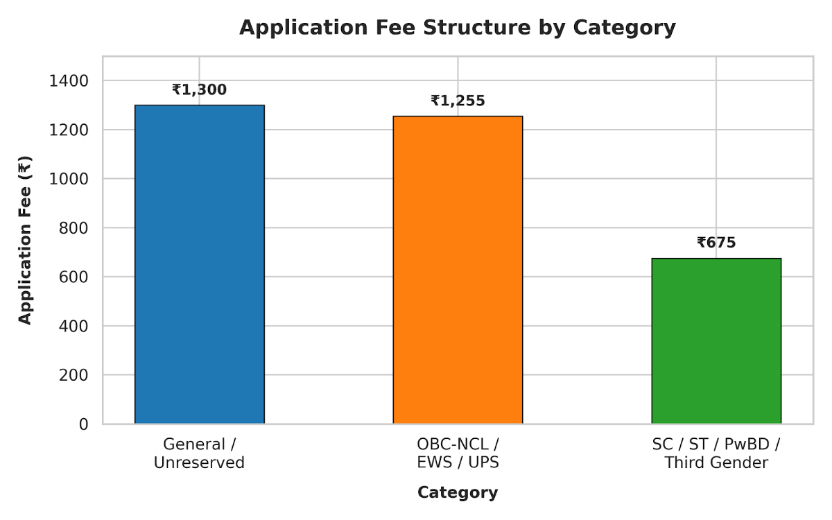 ICAR AIEEA PG Application Form 2027- Fee Details