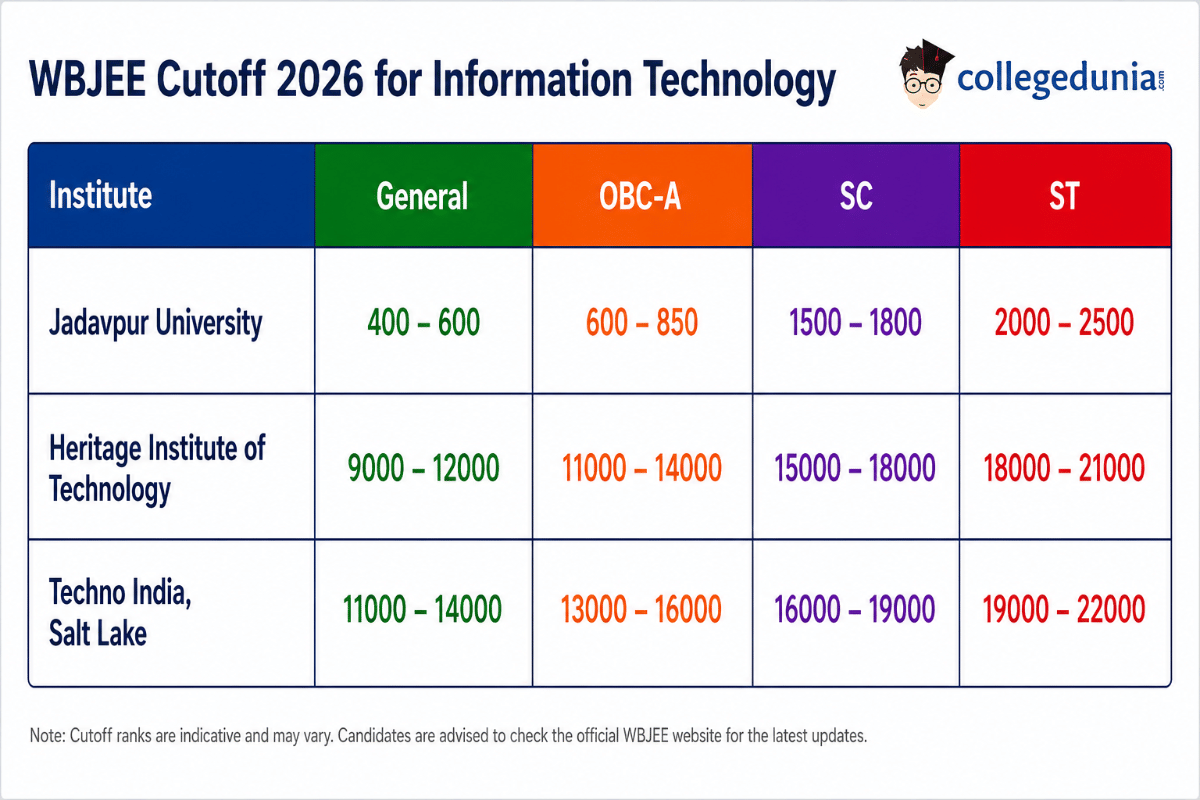 WBJEE Cutoff 2026 for Information Technology